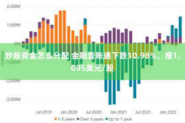 炒股资金怎么分配 金融壹账通下跌10.98%，报1.095美