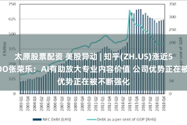 太原股票配资 美股异动 | 知乎(ZH.US)涨近5% 知乎